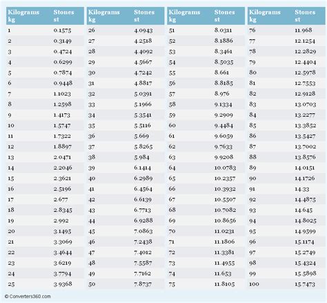 11st in kg|11 stone 13 in kg.